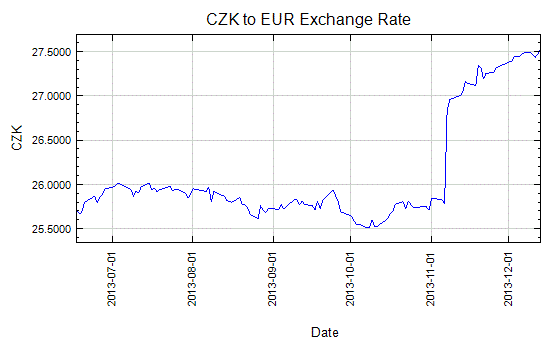 Czech Koruna to Euro Exchange Rate Graph - Nov 28, 2011 to May 23, 2012