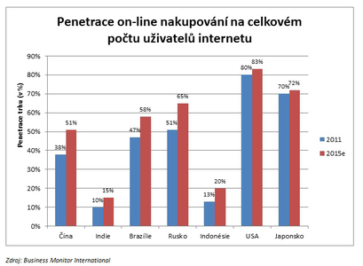 Penetrace on-line nakupovn