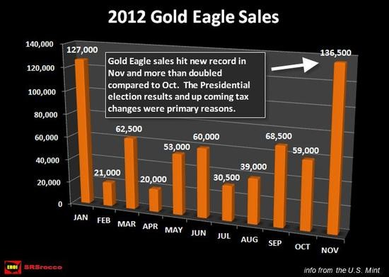Prodeje minc Gold Eagle