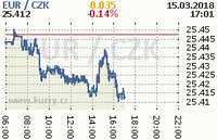 Online graf kurzu eur