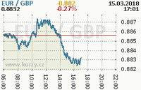 Online graf kurzu gbp/eur