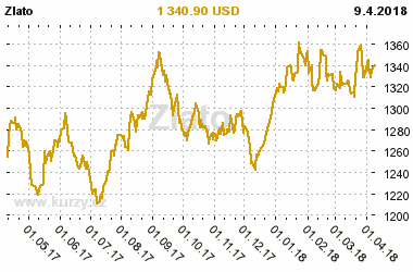Graf vvoje ceny komodity Zlato