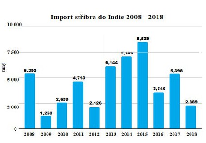 Import stbra do Indie 2008 - 2018