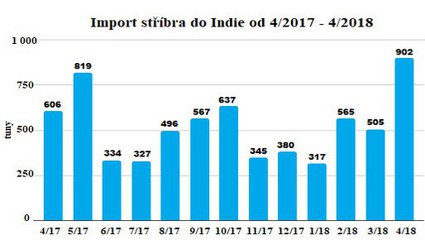 Import stbra do Indie od 4/2017 - 4/2018