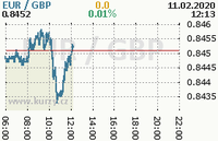 Online graf kurzu gbp/eur