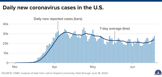 Chart of daily new coronavirus cases in the U.S., through June 18, 2020.