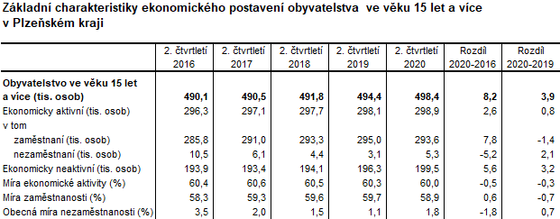 Tabulka: Zkladn charakteristiky ekonomickho postaven obyvatelstva ve vku 15 let a vce v Plzeskm kraji