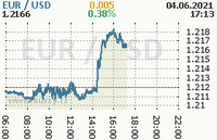 Online graf kurzu usd/eur