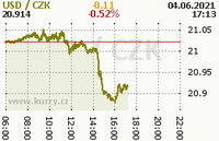 Online graf kurzu usd