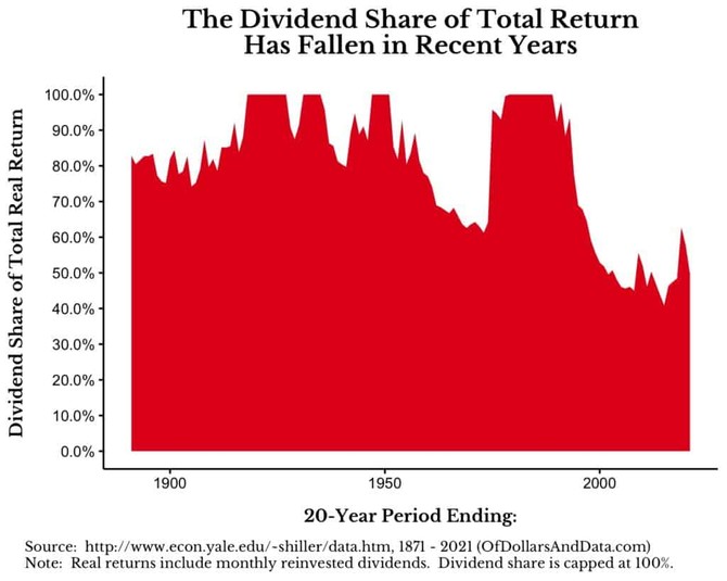 Americk akcie - podl vnos z reinvestic dividend na celkovm vnosu (20let horizont)