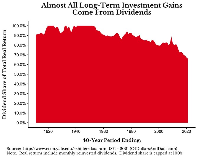 Americk akcie - podl vnos z reinvestic dividend na celkovm vnosu (40let horizont)
