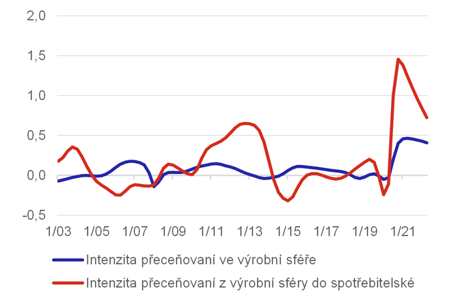 Graf 6  Indiktory intenzity peceovn pro euroznu