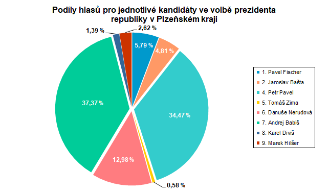 Graf: Podly hlas pro jednotliv kandidty ve volb prezidenta republiky v Plzeskm kraji