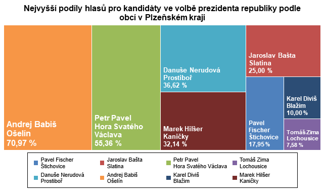 Graf: Nejvy podly hlas pro kandidty ve volb prezidenta republiky podle obc v Plzeskm kraji