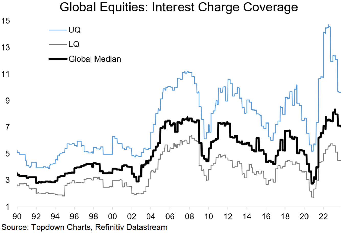 Schopnost firem financovat rostoucí úrokové náklady (zisk EBIT / úrokové náklady), zdroj: Topdown Charts