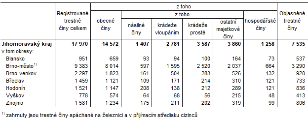 Tab.1 Registrovan trestn iny v okresech Jihomoravskho kraje v roce 2023