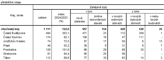 Tab. 1 Zahjen byty v okresech Jihoeskho kraje v 1. a 2. tvrtlet 2024