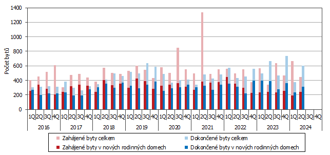 Graf 1 Vvoj bytov vstavby v Jihoeskm kraji podle tvrtlet