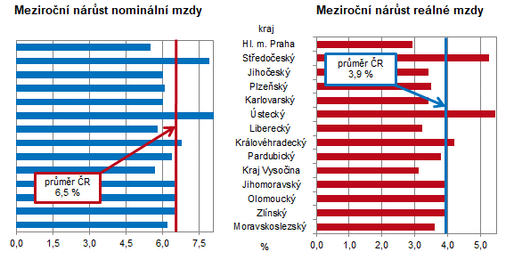 Graf: Meziron nrst nominln a reln mzdy