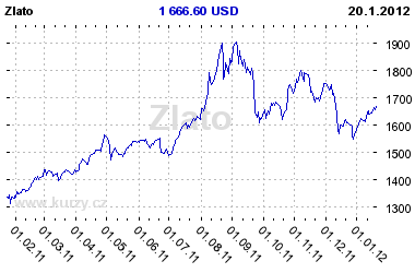 Graf vvoje ceny komodity Zlato (eCBOT)