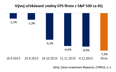 Vvoj oekvan zmny EPS firem z S&P 500 za 4Q