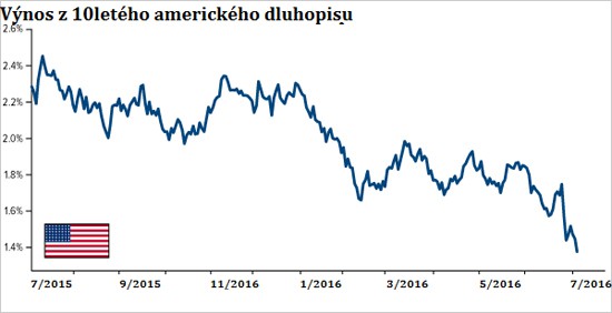 Americk dluhopis