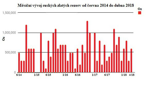 Měsíční vývoj ruských zlatých rezerv od června 2014 do dubna 2018