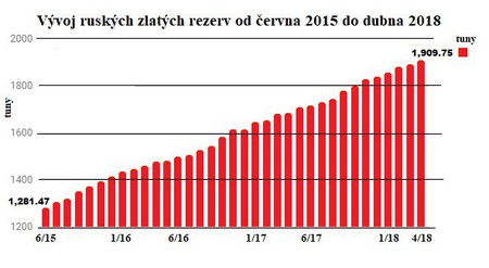 Vvoj ruskch zlatch rezerv od ervna 2015 do dubna 2018