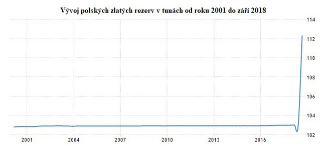 Vvoj polskch zlatch rezerv v tunch od roku 2001 do zi 2018