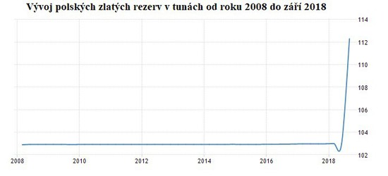 Vvoj polskch zlatch rezerv v tunch od roku 2008 do zi 2018