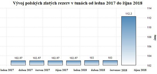 Vvoj polskch zlatch rezerv v tunch od roku 2017 do jna 2018