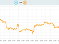 Cena bitcoinu se znovu vyšplhala nad 200 000 Kč (Zdroj: Simplecoin)