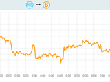 Cena bitcoinu se znovu vyplhala nad 200 000 K (Zdroj: Simplecoin)