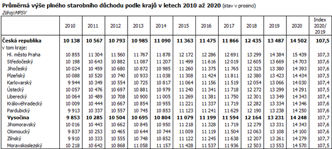 Prmrn ve plnho starobnho dchodu podle kraj v letech 2010 a 2020 (stav v prosinci)