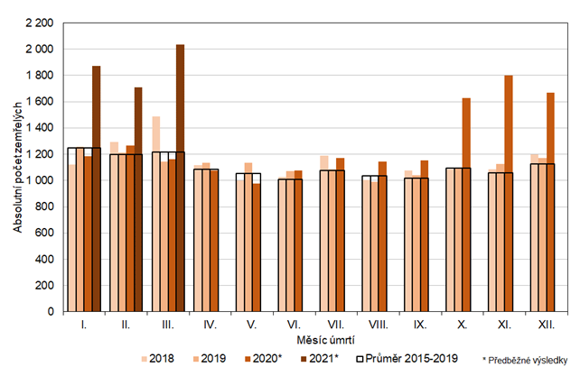 Poet zemelch ve Stedoeskm kraji podle kalendnch msc v letech 2018 a 2021 a prmr let 2015 a 2019