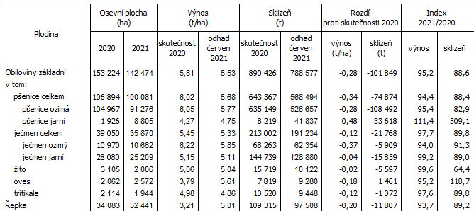 Tab.1 Odhad vnos a sklizn vybranch zemdlskch plodin v Jihomoravskm kraji k 10. ervnu 2021 