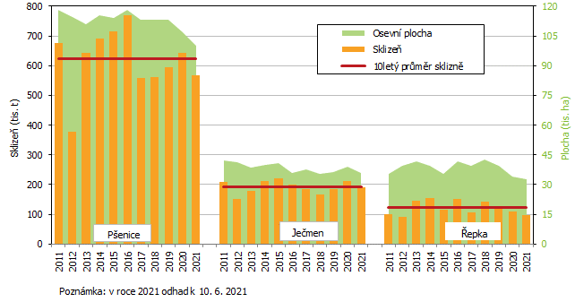 Graf 1 Osevn plocha a sklize vybranch zemdlskch plodin v Jihomoravskm kraji v letech 2011 a 2021 