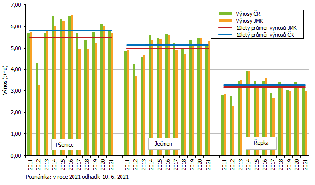 Graf 2 Hektarov vnos vybranch zemdlskch plodin v Jihomoravskm kraji v roce 2011 a 2021