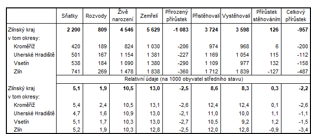 Tabulka 2: Pohyb obyvatel ve Zlnskm kraji a okresech kraje v 1. a 3. tvrtlet 2021