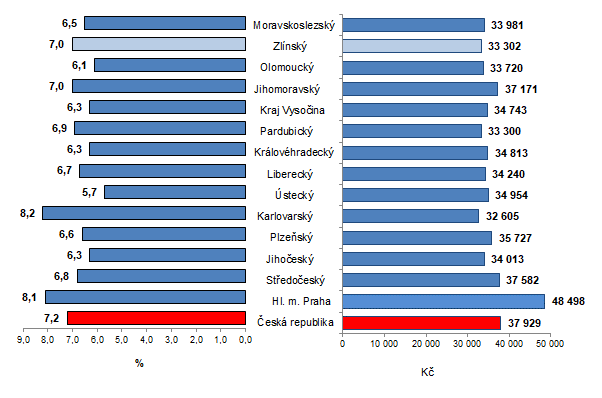 Graf 1: Prmrn hrub msn mzda podle kraj R v 1. tvrtlet 2022