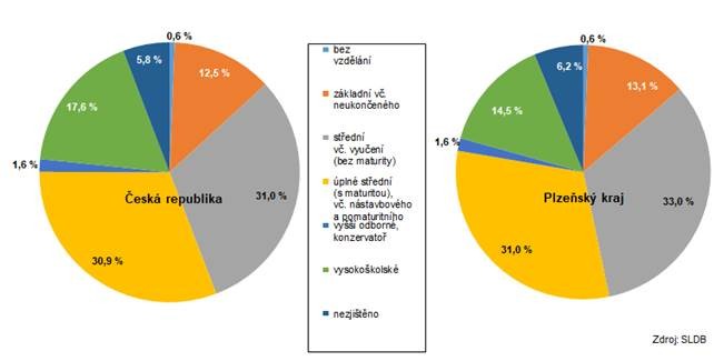 Graf: Vzdlanostn struktura obyvatel podle SLDB 2021 v R a Plzeskm kraji
