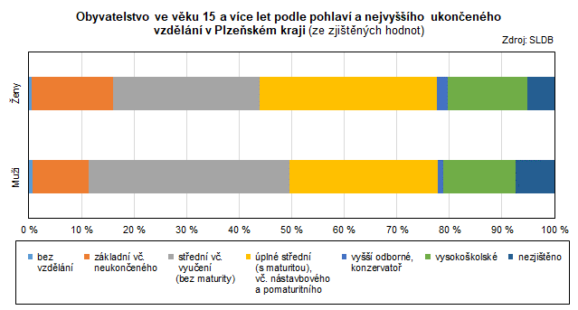 Graf: Obyvatelstvo ve vku 15 a vce let podle pohlav a nejvyho ukonenho vzdln v Plzeskm kraji