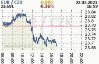 Online graf kurzu eur
