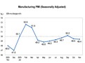 Manufacturing PMI Seasonally Adjusted