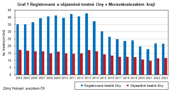 Graf 1 Registrovan a objasnn trestn iny v Moravskoslezskm kraji