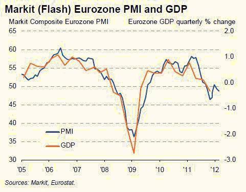 PMI a HDP v eurozn