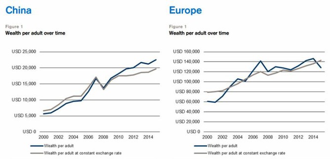 Vvoj hodnoty bohatstv na hlavu v n a Evrop