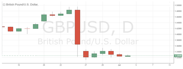 GBP.USD graf