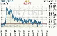 Online graf kurzu usd/eur