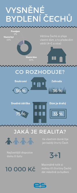 Sny a realita jak bydlí Češi Jak bydlíme a jak bychom chtěli bydlet